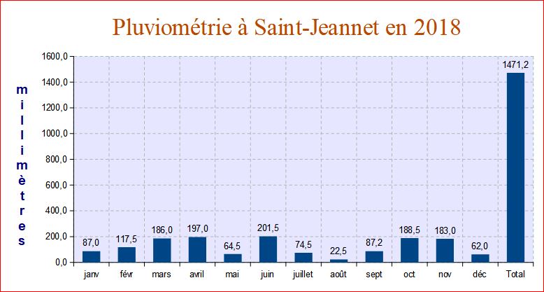 Pluviomtrie 2018